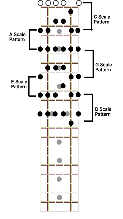 How To Read Guitar Scale Charts